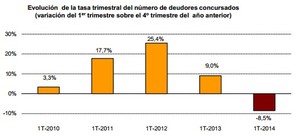 Evolución del número de concursos de acreedores en España